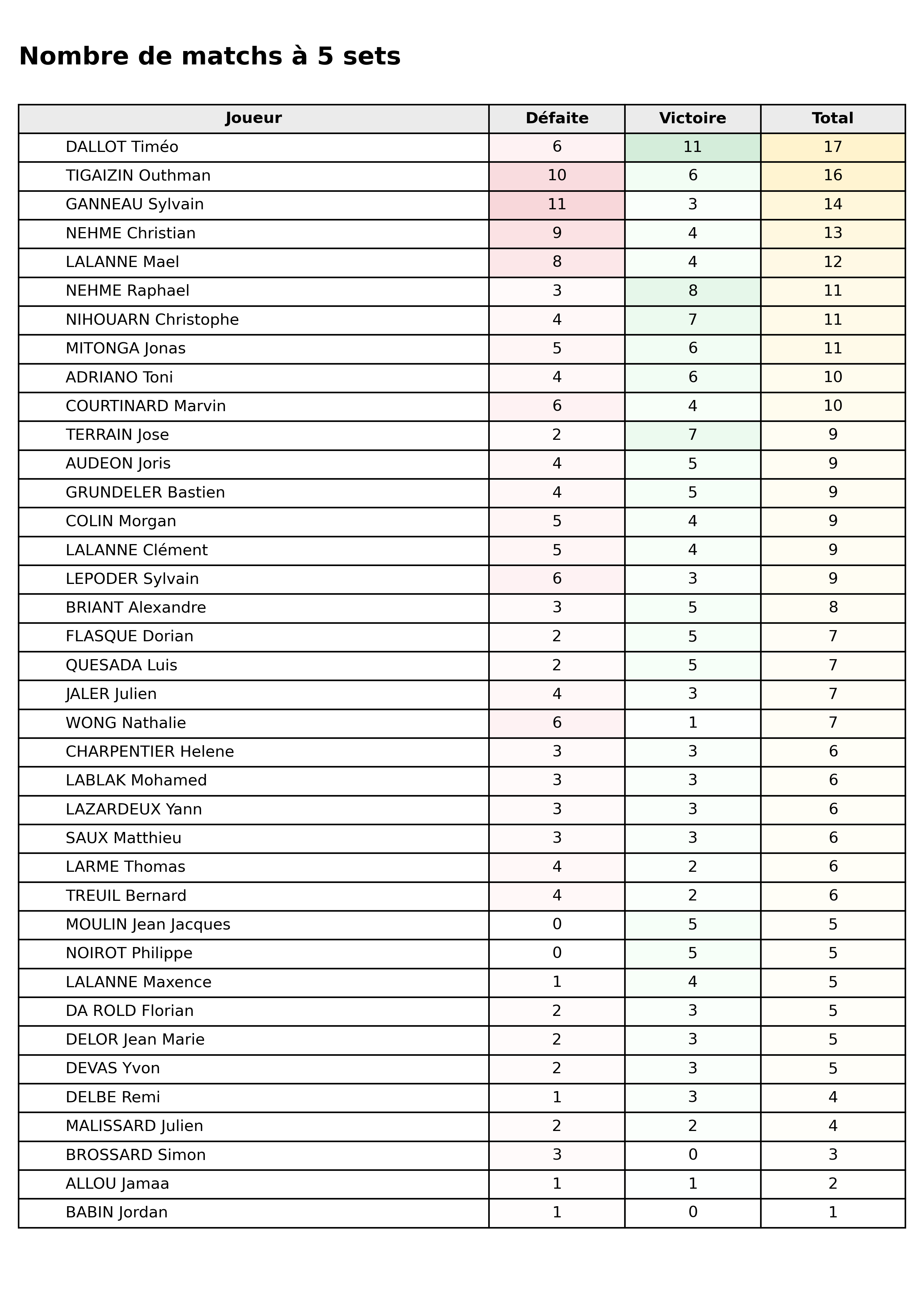 Toutes phases  bloc 08 matchs 5 sets